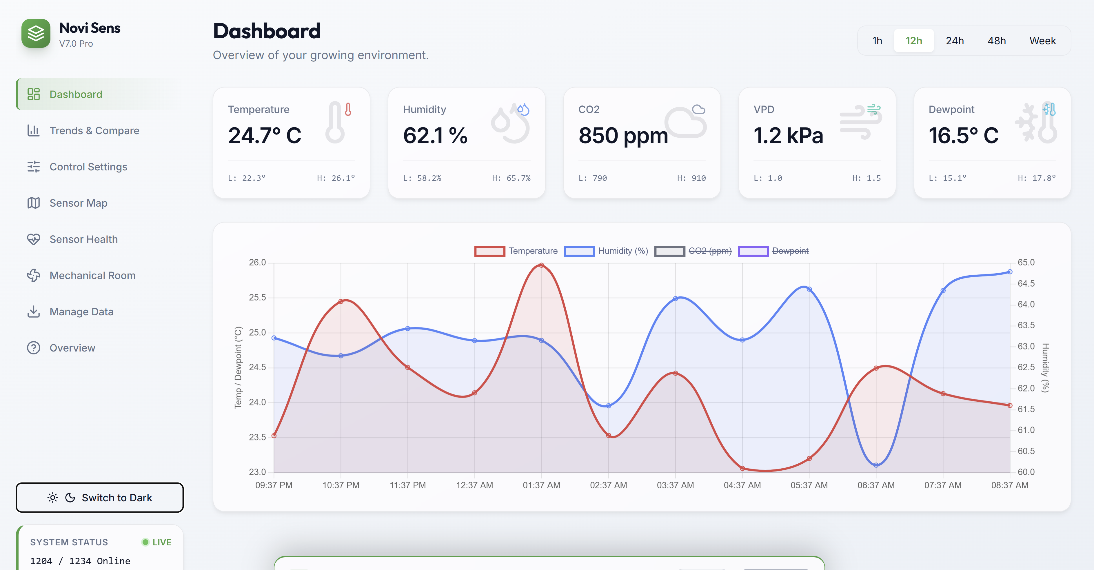 NOVI OS dashboard — temperature, humidity, CO₂, VPD and dewpoint at canopy level